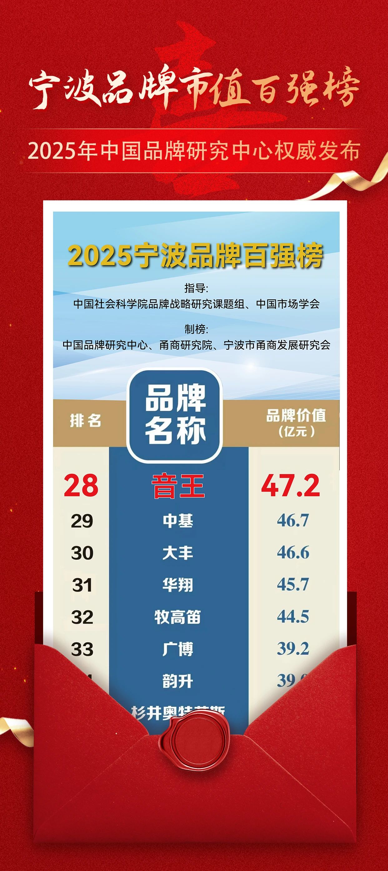 【喜報(bào)】音王品牌市值超47.2億，再創(chuàng)新高！